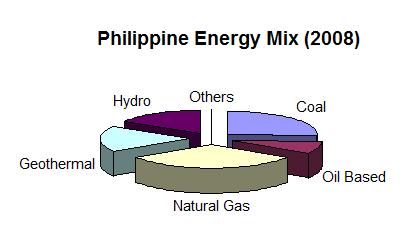 Philippine Engery Mix 2008